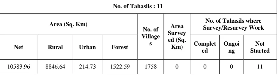 Table 7: Status of Cadastral Survey 