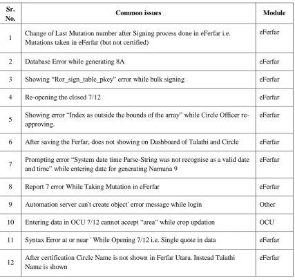 Table 9: Land Record System Transactions 