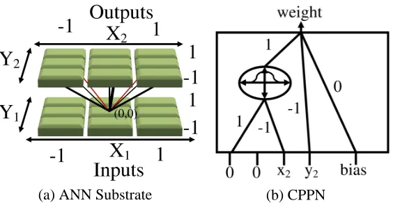 Figure 2: Example CPPN Describing Connections from a Single Node. An example CPPN (b) withﬁve inputs (x1,y1,x2,y2,bias) and one output (weight) contains a single Gaussian nodeand ﬁve connections