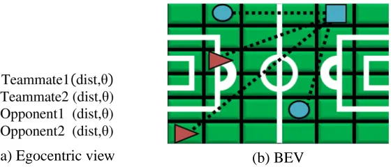 Figure 3: Alternative Representations of a Soccer Field.Several parameters (a) represent theagent’s relationship with other agents on a soccer ﬁeld (taken from a standard RoboCuprepresentation; Cheny et al