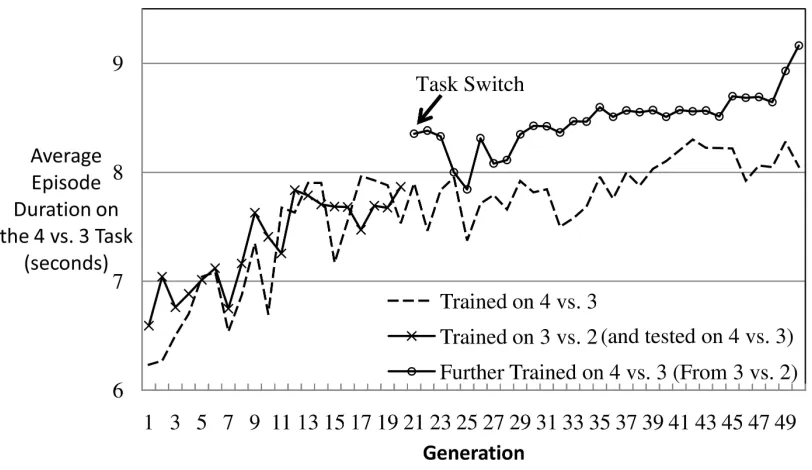 Figure 11: Further Training After Transfer From 3 vs. 2 to 4 vs. 3 Keepaway on a 25m×25m Field.Performance of individuals trained on 3 vs