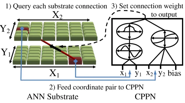 Figure 1: A CPPN Describes Connectivity. A grid of nodes, called the ANN substrate, is assignedcoordinates
