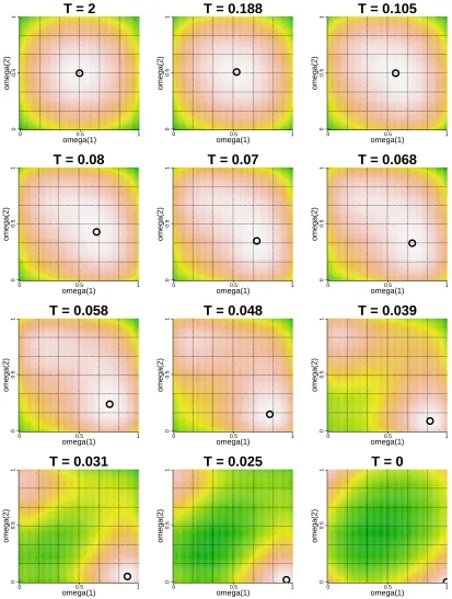 Figure 2: Display of evolving GT( Θˆ,ω) in the annealing process (from T = 2 to T = 0) with contourplots