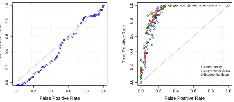 Figure 3: ROC for threshold PCA assuming a known, true k = 4 factors (left), compared to VMA2estimation of the GFM under the three cooling schedules and with k = 8 (right)