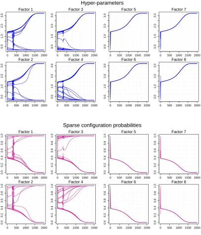Figure 5: Convergence trajectories of the ζg j (upper) and ωg j (lower) in analysis of synthetic dataover 2000 steps of annealed MAP estimation.
