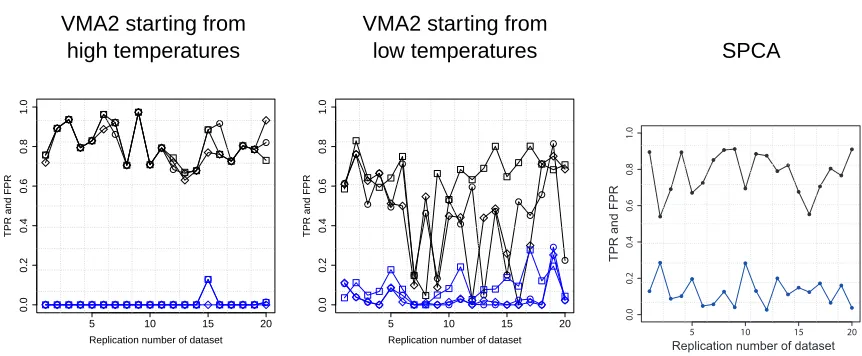 Figure 6: Performance tests on 20 synthetic data sets for different cooling schedules and compari-son between the GFM and a sparse PCA (SPCA)