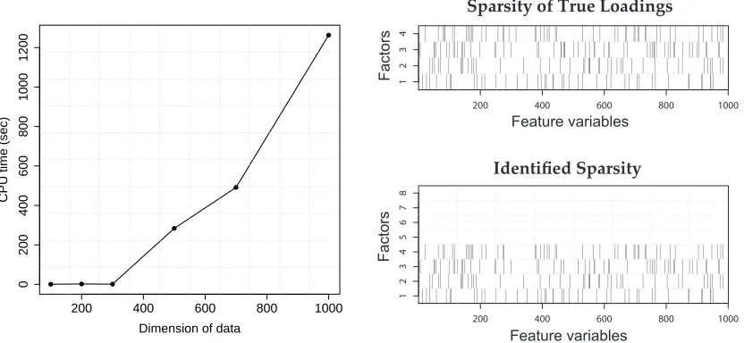 Figure 7: (Left) CPU times (in seconds; Intel(R) Core(TM)2 Duo processor, 2.60Ghz) versus modeldimension p for the stochastic VMA2