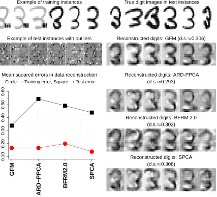 Figure 8: Comparison between GFM and the three alternative methods ((i)-(iii)) in the datareconstruction of outlier hand-written digit images.For the implementation ofthe sparse probabilistic PCA with ARD prior (ARD-PPCA), we prepared our ownR function whi
