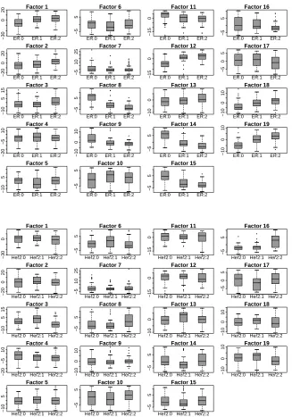 Figure 10: Boxplots of ﬁtted values of breast tumor-speciﬁc factor scores, stratiﬁed by protein IHCdeterminations of clinical ER status (upper) and Her2 status (lower) in their 0/1/2 cate-gories.
