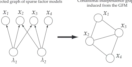 Figure 1: Graphical model structure of an example GFM.