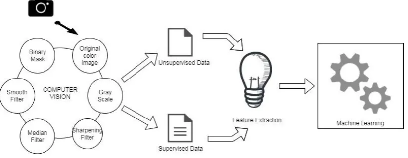 Fig 4.1 The architecture diagram of the system 