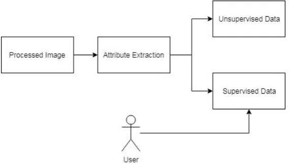 Fig 4.2 The work-flow diagram of Image Processing module of the system 