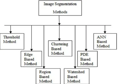 Figure 1: Image Segmentation Techniques 