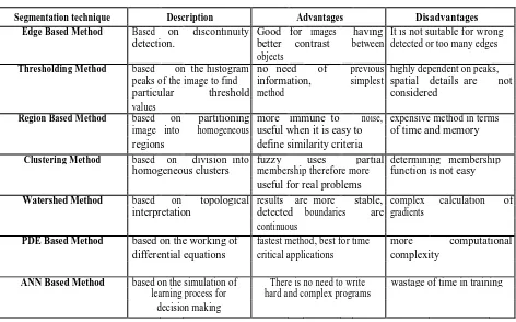 Table 1: COMPARISON OF VARIOUS SEGMENTATION TECHNIQUES 
