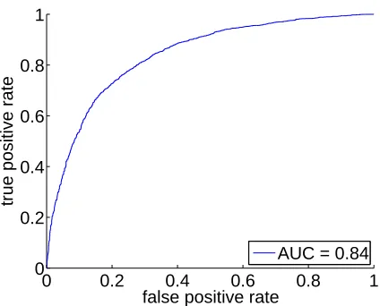 Figure 6: Receiver operating characteristic curve of GPC model for mutagenicity prediction