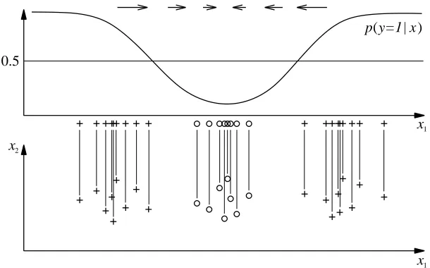 Figure 10: ζ(x) is the zero vector in the middle of the cluster in the middle.