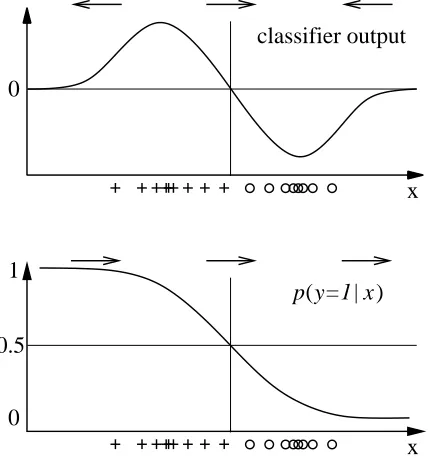 Figure 2: Classiﬁer output of an SVM (top) compared to p(y=1|x) (bottom).