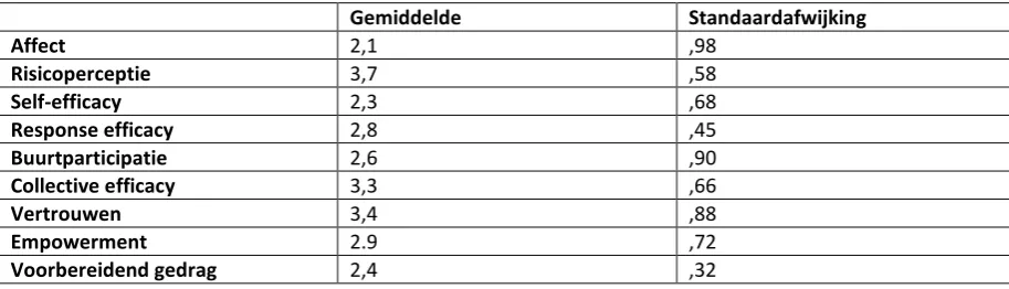 Tabel 1: Gemiddelde scores en standaardafwijkingen van de afhankelijke en onafhankelijke variabelen