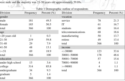 Table 1 Demographic outline of respondents Frequency 