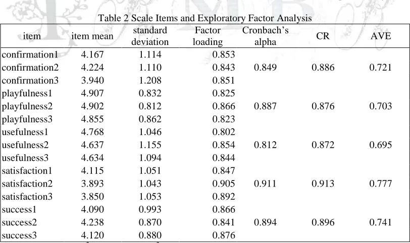 Table 2 Scale Items and Exploratory Factor Analysis standard Factor 