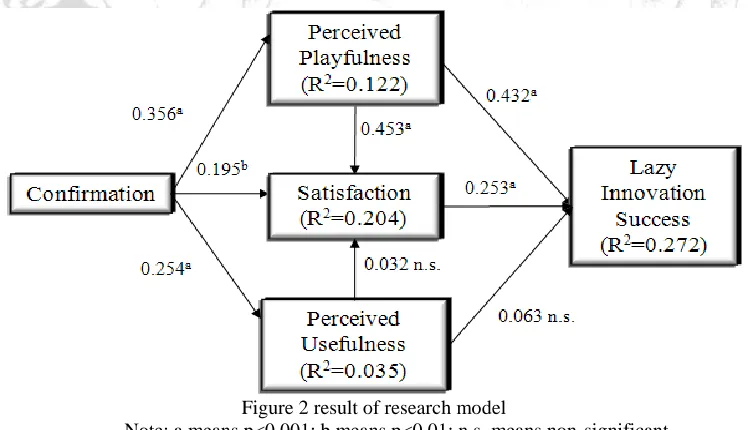 Figure 2 result of research model Note: a means p<0.001; b means p<0.01; n.s. means non-significant 