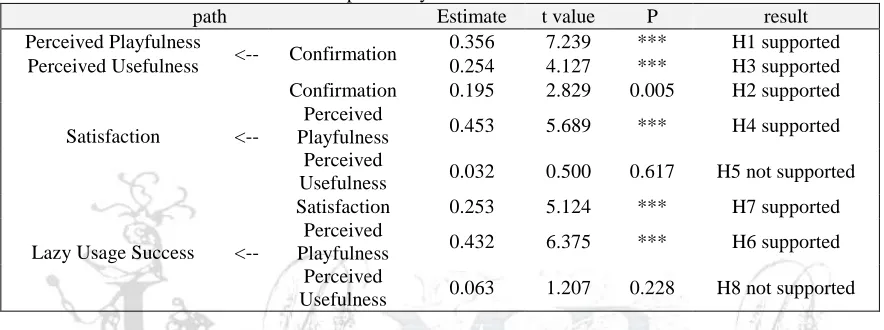 Table 4 path analysis of research model Estimate t value 