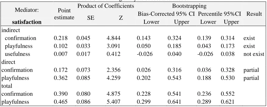 Table 5 mediating analysis of research model Product of Coefficients 