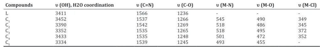 Table 2: FT-IR spectra of the ligand (L) and the metal ion complexes