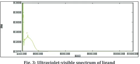 Table 3: Electronic spectra, spectra parameter and magnetic susceptibility, molar conductance and suggested stereo chemical of the ligand and the metal ion complexes