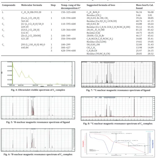 Table 6: Thermal decomposition data of the ligand and complexes
