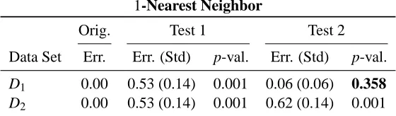 Table 1: Average error and p-value for Test 1 and Test 2 when using the 1-Nearest Neighbor classi-ﬁer to data sets of Figure 1.