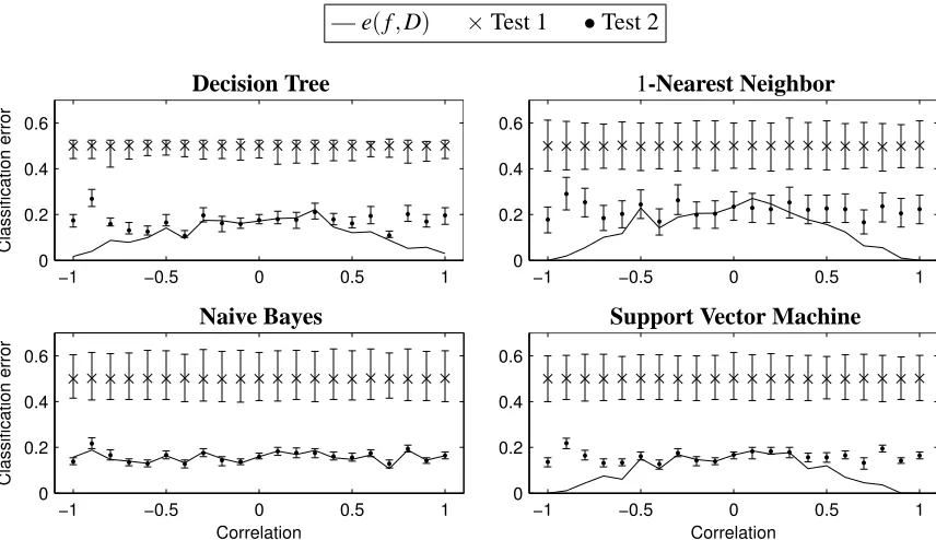Figure 3: Average values of stratiﬁed 10-fold cross-validation error (ycorrelation between the features per class (data, and symbolsfrom Test 1 and from Test 2, respectively