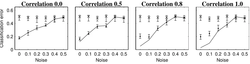 Figure 4: Average values of stratiﬁed 10-fold cross-validation error (y-axis) for the Decision Treeclassiﬁer when noise varies on the original data set (x-axis) with four ﬁxed correlation values be-tween the features inside the classes
