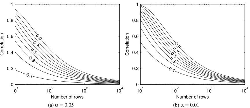 Figure 5: Contour plots of the statistical power of Test 2 as a function of the number of rows n in thegenerated data set and the correlation parameter ρ