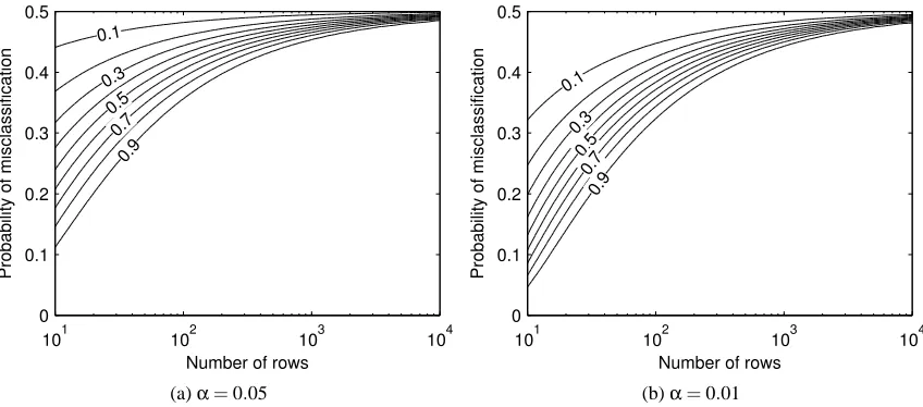 Figure 6: Contour plots of the statistical power of Test 1 as a function of the number of rows nconstant value of the power that is given on top of the contour