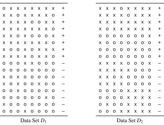 Figure 1: Examples of two 16 × 8 nominal data sets D1 and D2 each having two classes. The lastcolumn in both data sets denotes the class labels (+, –) of the samples in the rows.
