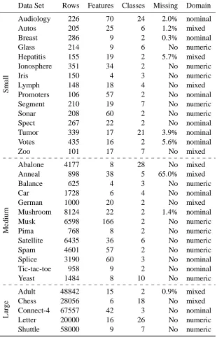 Table 2: Summary of 33 selected data sets from UCI machine learning repository (Asuncion andNewman, 2007)