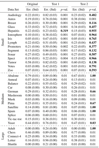 Table 3: Classiﬁcation errors and empirical pdata sets and over 100 randomized samples for medium and large data sets