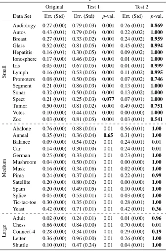 Table 4: Classiﬁcation errors and empirical pis repeated ten times. In the table, the average values and standard deviations of the classiﬁcationerrors are given