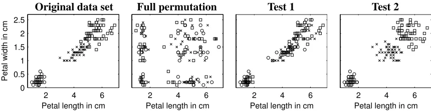 Figure 2: Scatter plots of original Iris data set and randomized versions for full permutation of thedata and for Tests 1 and 2 (one sample for each test)