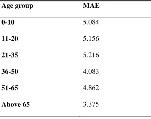 Table 2. MAE on different age group 