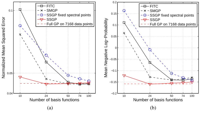 Figure 4: Pumadyn-32nm data set. (a) NMSE and (b) MNLP as a function of the number of basisfunctions.