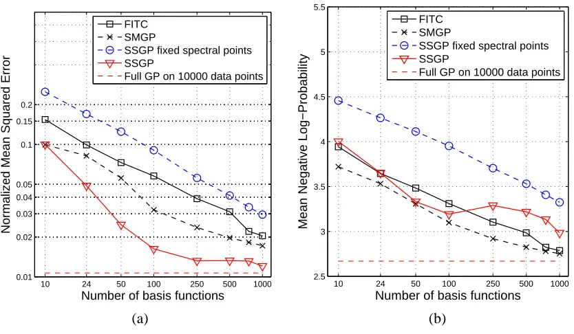 Figure 5: Pole Telecomm data set. (a) NMSE and (b) MNLP as a function of the number of basisfunctions.