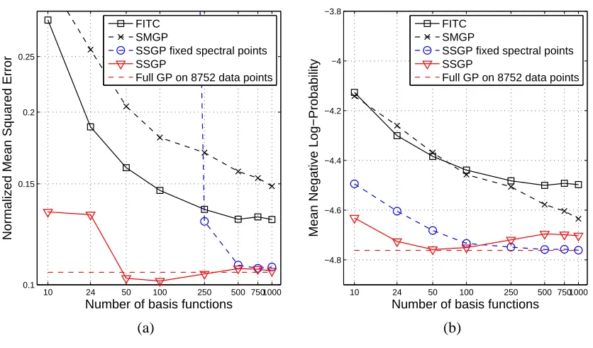 Figure 6: Elevators data set. (a) NMSE and (b) MNLP as a function of the number of basis func-tions.