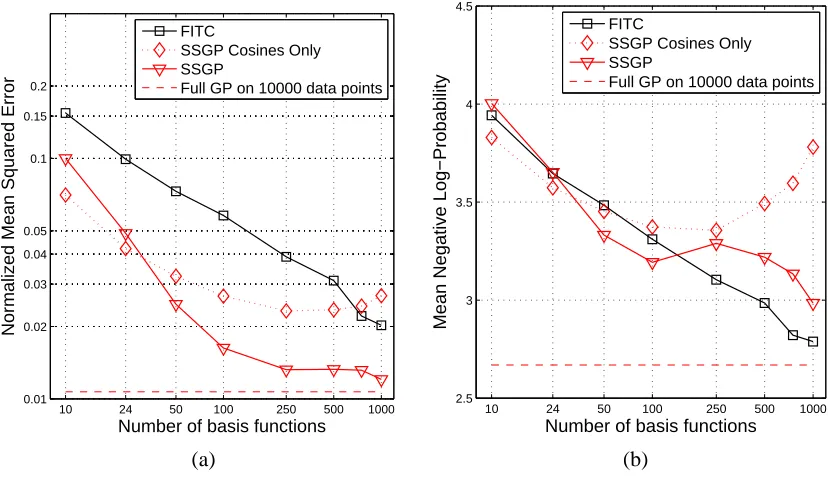 Figure 7: Pole Telecomm data set. (a) NMSE and (b) MNLP as a function of the number of basisfunctions, comparing SSGP with the version with cosines only and explicit phases.