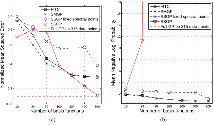 Figure 8: Pendulum data set. (a) NMSE and (b) MNLP as a function of the number of basis func-tions.