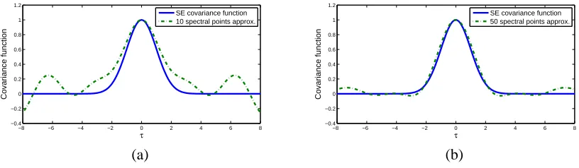 Figure 1: Squared exponential covariance function and its approximation with (a) 10 and (b) 50random spectral points respectively.