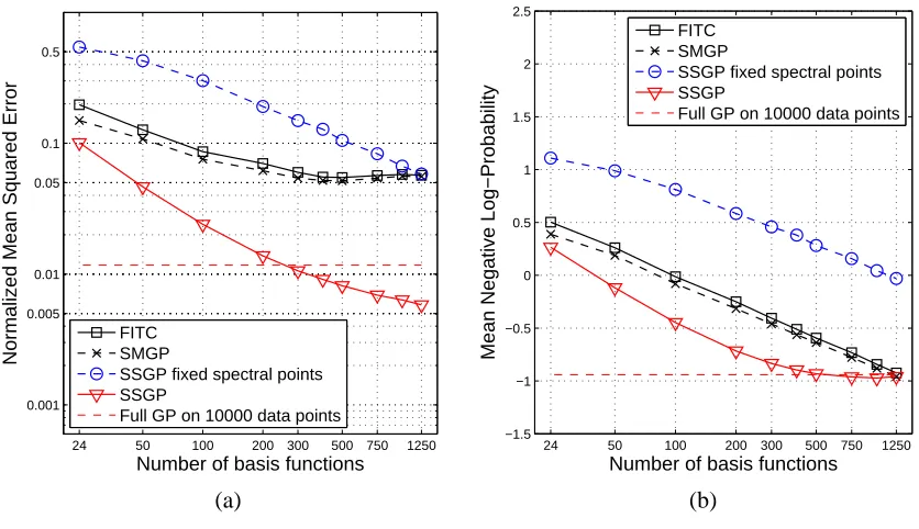Figure 2: Learning the sinc(x) function from 100 noisy observations (plusses) using 40 basis func-tions with shaded area showing 95% (noise free) posterior conﬁdence area
