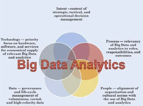 Figure 1: Big data analytics 