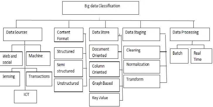 Figure 3: Big data classification 
